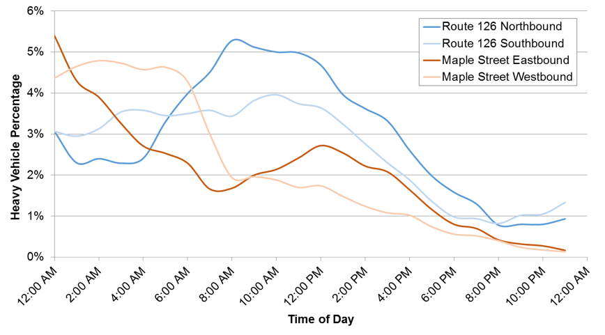 FIGURE 7. Hourly Heavy Vehicle Traffic
Figure 7 shows the hourly distribution of heavy vehicle traffic, based on automatic traffic recorder classification data
FIGURE 7. Hourly Heavy Vehicle Traffic
Figure 7 shows the hourly distribution of heavy vehicle traffic, based on automatic traffic recorder classification data